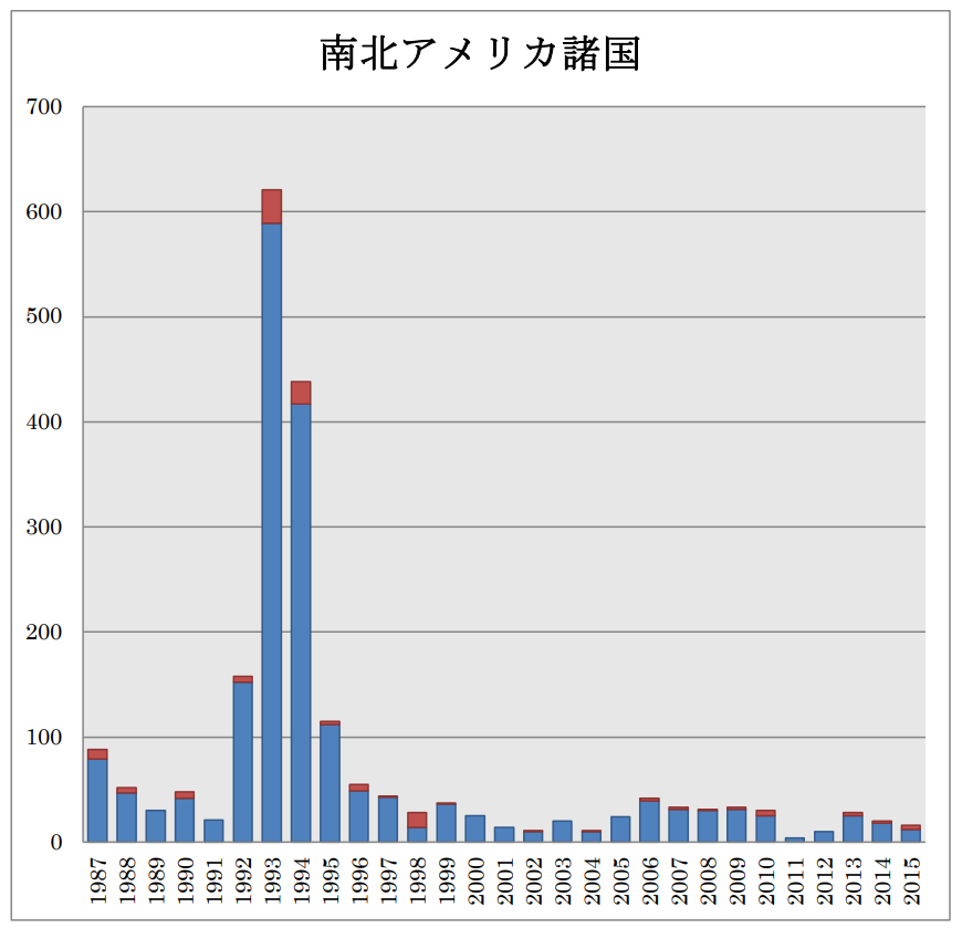 1987年から2015年までの南北アメリカ諸国におけるペスト患者報告数の推移を示す棒グラフ。縦軸は報告数（0-700件）、横軸は年を示す。各棒は青色（生存例）と赤色（死亡例）の2色で構成。1994年に最大のピークがあり約620件を記録、1995年にも約430件の高い報告数。その後は大幅に減少し、2000年以降は50件未満で推移。1987年から1993年は100件前後で推移していたが、1994-95年に急増した後、再び低いレベルに戻っている。全体的に青色部分が大きく、死亡例を示す赤色部分は比較的小さい。