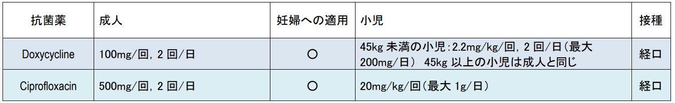 抗菌薬の投与量一覧表（経口薬）。2種類の薬剤について記載：  Doxycycline   成人：100mg/回、2回/日 妊婦：投与可（○印） 小児：45kg未満は2.2mg/kg/回、2回/日（最大200mg/日）、45kg以上は成人と同じ 投与経路：経口   Ciprofloxacin   成人：500mg/回、2回/日 妊婦：投与可（○印） 小児：20mg/kg/回（最大1g/日） 投与経路：経口