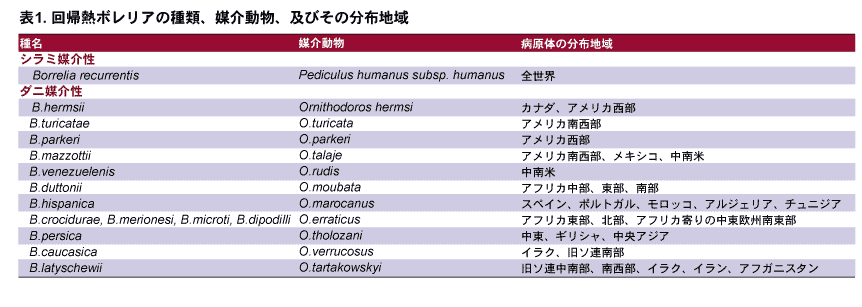 回帰熱ボレリアの種類、媒介動物、及びその分布地域の画像