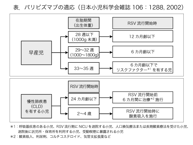 パリビズマブの適応の図の画像
