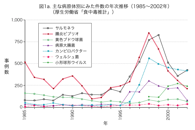 主な病原体別にみた件数の年次推移（1985～2002年）の画像