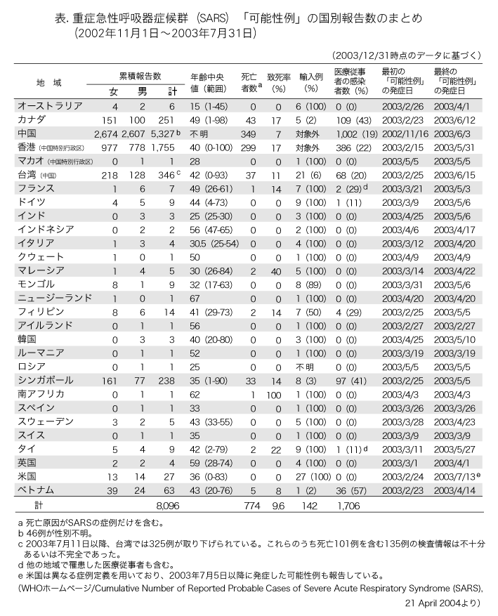 重症急性呼吸器症候群（SARS）「可能性例」の国別報告数の画像