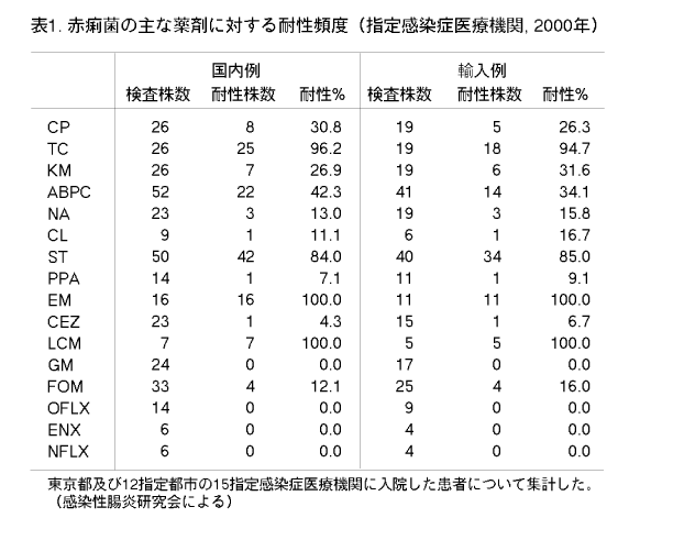2000年の赤痢菌の薬剤耐性パターンを示す表。国内例と輸入例に分けて、15種類の抗菌薬に対する耐性頻度を比較。各薬剤について検査件数、耐性株数、耐性率（%）を記載。