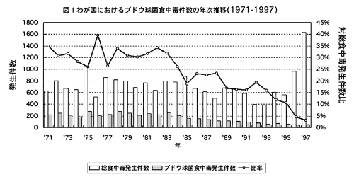 1971年から1997年までのわが国におけるブドウ球菌食中毒数の年次推移を示す複合グラフ。棒グラフで総食中毒発生件数を、折れ線グラフでブドウ球菌食中毒発生件数とその発生率を表示。