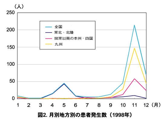 1998年のツツガムシ病の月別地方別の患者発生数の画像