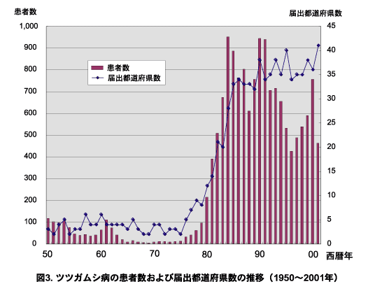 1950年から2001年のツツガムシ病の患者数および届出都道府県数の推移の画像