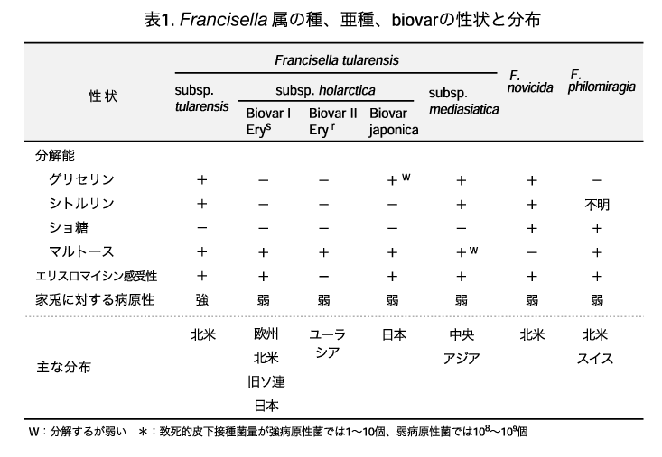 表1．<i>Francisella</i>属の種、亜種、biovarの性状と分布の画像