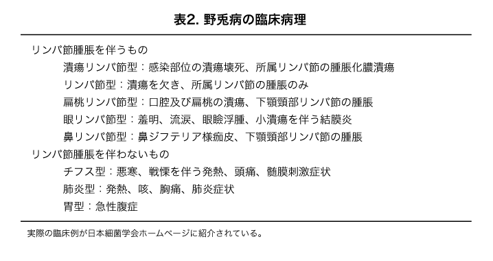 表2．野兎病の臨床病型