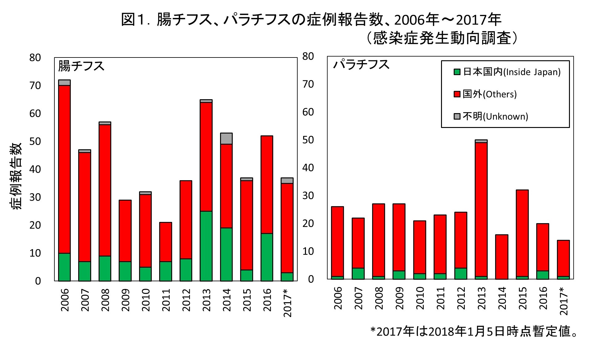 腸チフス、パラチフスの症例報告数の画像