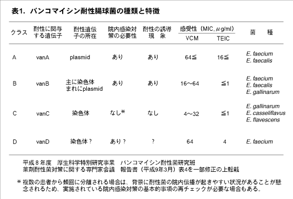 バンコマイシン耐性腸球菌の種類と特徴を示す表。