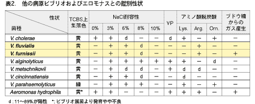 他の病原性ビブリオおよびエロモナスとの鑑別性状を示す表。8種の菌種について、TCBS上の色調、NaCl耐性（0%から10%）、VP反応、アミノ酸脱炭酸（Lys、Arg、Orn）、ブトン酸からのガス産生の性状を比較。