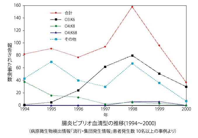 腸炎ビブリオ血清型の推移 の画像