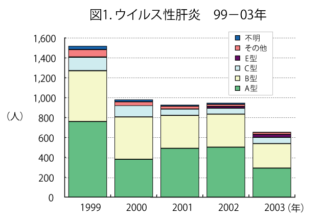 1999年から2003年までのウイルス性肝炎の種類別患者数の推移を示す積み上げ棒グラフ。A型、B型、C型、E型、その他、不明の6種類に分類され、総患者数は1999年の約1,500人から2003年の約650人まで減少傾向を示している。