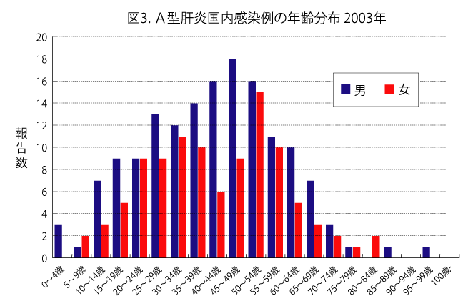 2003年のA型肝炎国内感染例の年齢・性別分布を示す棒グラフ。横軸は0-4歳から100歳以上まで5歳刻みの年齢層、縦軸は報告数（0-20人）を示す。男性は紺色、女性は赤色で表示。50-54歳の男性が最も多く約18人、次いで45-49歳の男性が約16人。全体的に40-60歳代にピークがあり、若年層と高齢層で報告数が少ない傾向を示している。男性の報告数が女性より多い年齢層が多い。