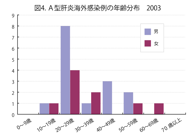 2003年のA型肝炎海外感染例の年齢・性別分布を示す棒グラフ。横軸は0-9歳から70歳以上まで10歳刻みの年齢層、縦軸は0-9人の報告数を示す。男性は薄紫色、女性は赤紫色で表示。20-29歳で最も多く、男性が約8人、女性が約4人。次いで40-49歳の男性が約3人。全体的に若年層から中年層に分布が集中しており、高齢層では報告数が少ない。男女比は年齢層によって異なるが、20代では男性が顕著に多い。