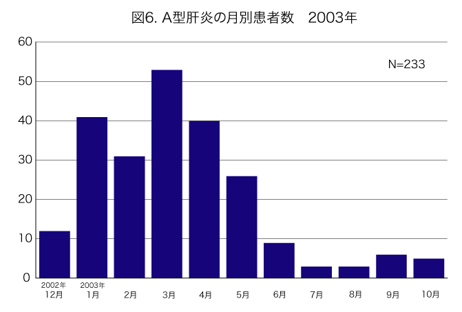 2003年のA型肝炎の月別患者数を示す棒グラフ。総数N=233。横軸は2002年12月から2003年10月まで、縦軸は患者数（0-60人）。3月が最も多く約53人で、次いで1月が約40人、4月が約40人。その後、患者数は減少傾向を示し、7月と8月は最も少なく各約3人となっている。全体的に冬から春にかけて患者数が多く、夏季に少ない季節性の傾向が見られる。