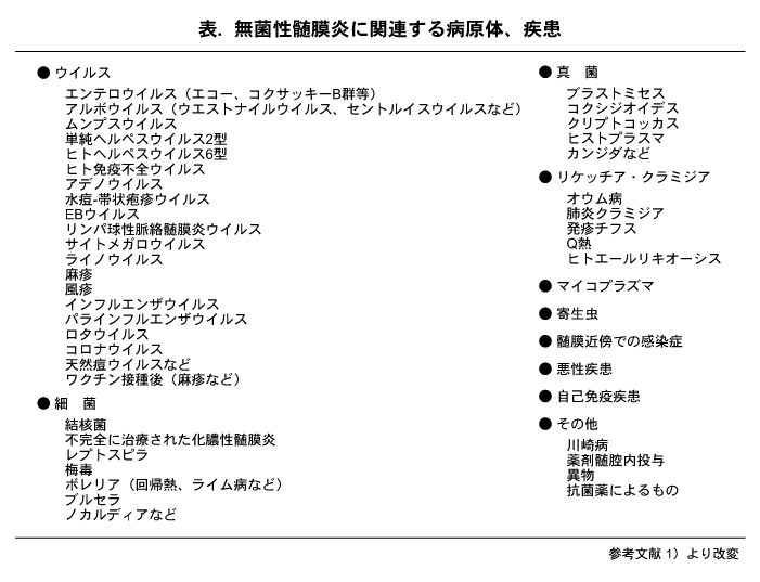 無菌性髄膜炎に関する病原体、疾患の画像