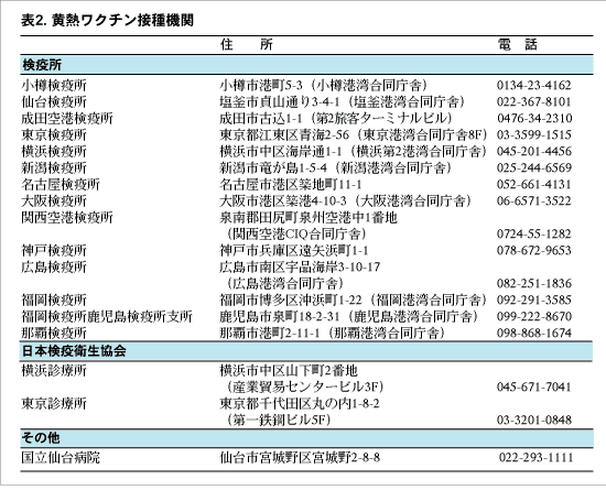 黄熱ワクチン接種機関の画像