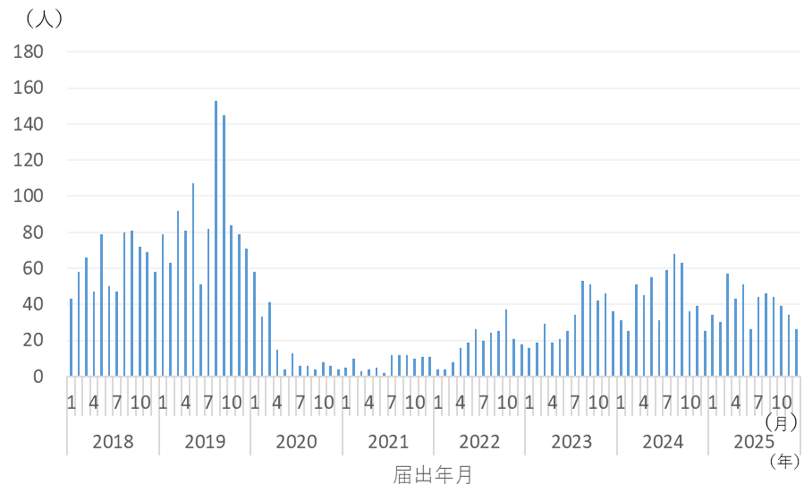 図 3 2018 年 1 月～2025 年 12 月に診断され、感染症発生動向調査において届け出された輸入感染症15 疾患の推移（2026 年 6 月 3 日時点）