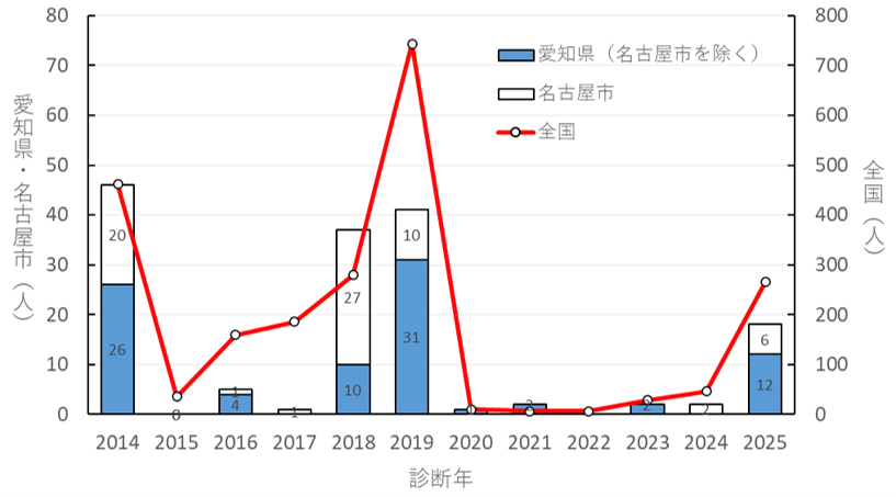 図 6 2014 年 1 月１日から 2025 年末までの感染症発生動向調査における麻しん患者届出数の推移（2026 年 6 月 2 日時点）