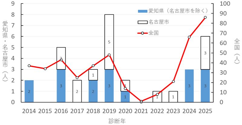 図 7 2014 年 1 月１日から 2025 年末までの感染症発生動向調査における侵襲性髄膜炎菌感染症患者届出数の推移（2026 年 6 月 3 日時点）