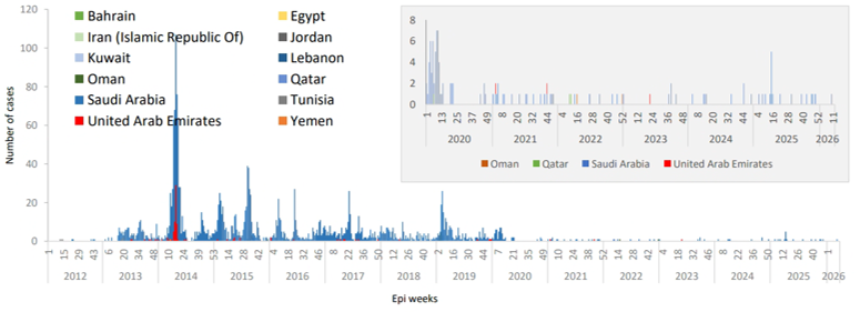 図 9 2012年6月から2026年3月までの中東地域でのMERS 感染者数の推移