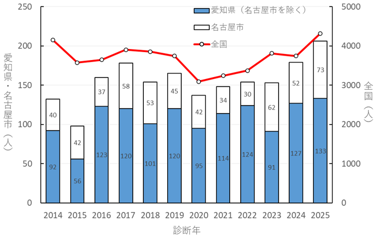 図 10 2014 年 1 月 1 日から 2025 年末までの感染症発生動向調査における腸管出血性大腸菌感染症患者届出数の推移（2026 年 6 月 3 日時点）