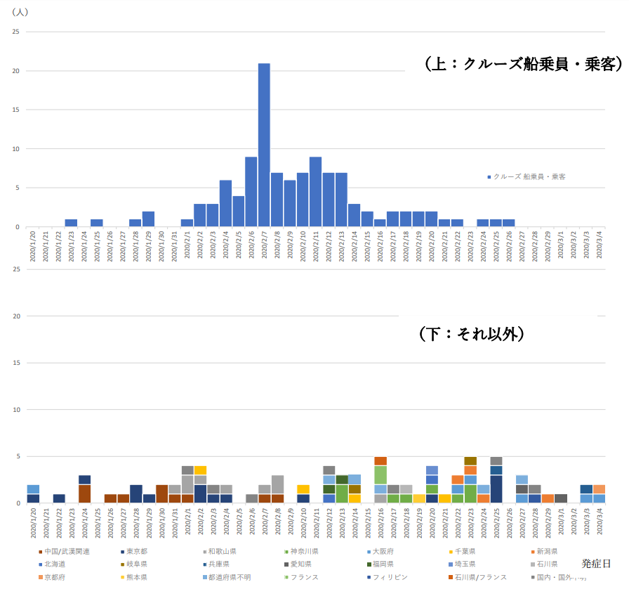 感染症発生動向調査及び積極的疫学調査の情報に基づく2020年1月20日~3月4日における発症日別COVID-19症例数(n=200)の画像