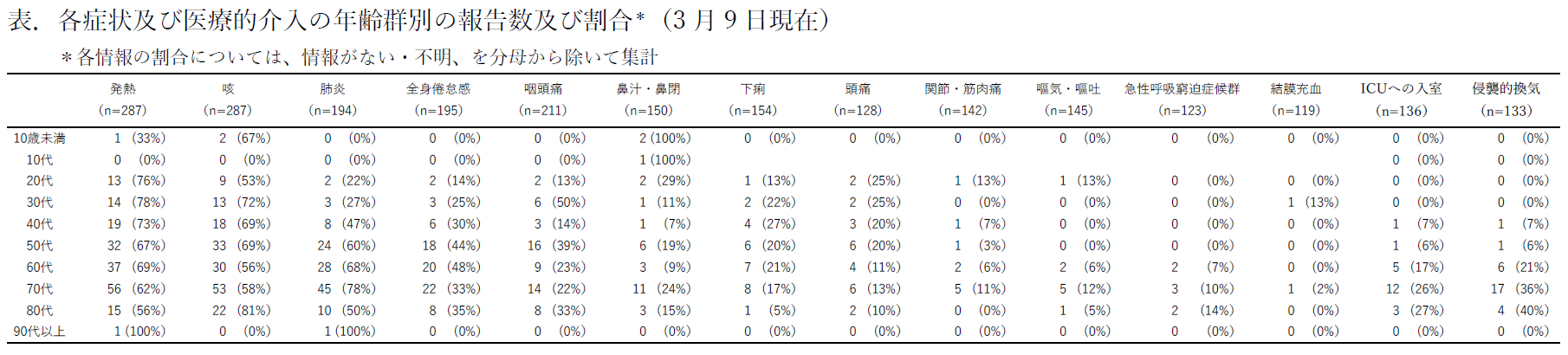 各症状及び医療的介入の年齢群別の報告数及び割合(3月9日現在)
