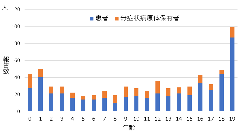 0-19歳のCOVID-19症例の診断カテゴリー別年齢分布（届出時点、2020年2月1日～5月28日）