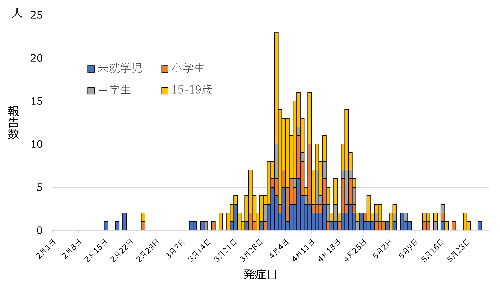 0-19歳のCOVID-19患者の発症日別流行曲線（n=340、2020年2月1日～5月28日）*発症日未記載は除く