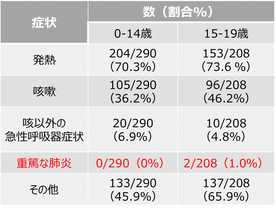 届出時点（2020年2月1日～5月28日）の患者の症状（記載があった0-14歳290例、15-19歳208例について）