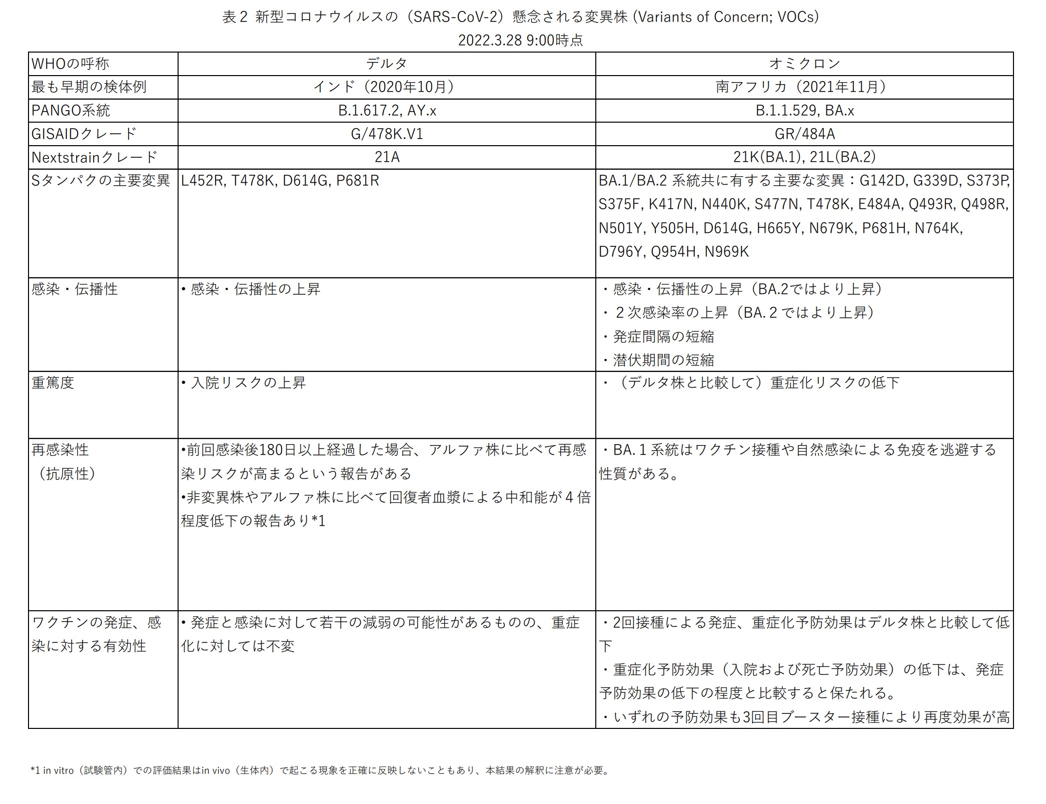 表：新型コロナウイルスの懸念される変異株
