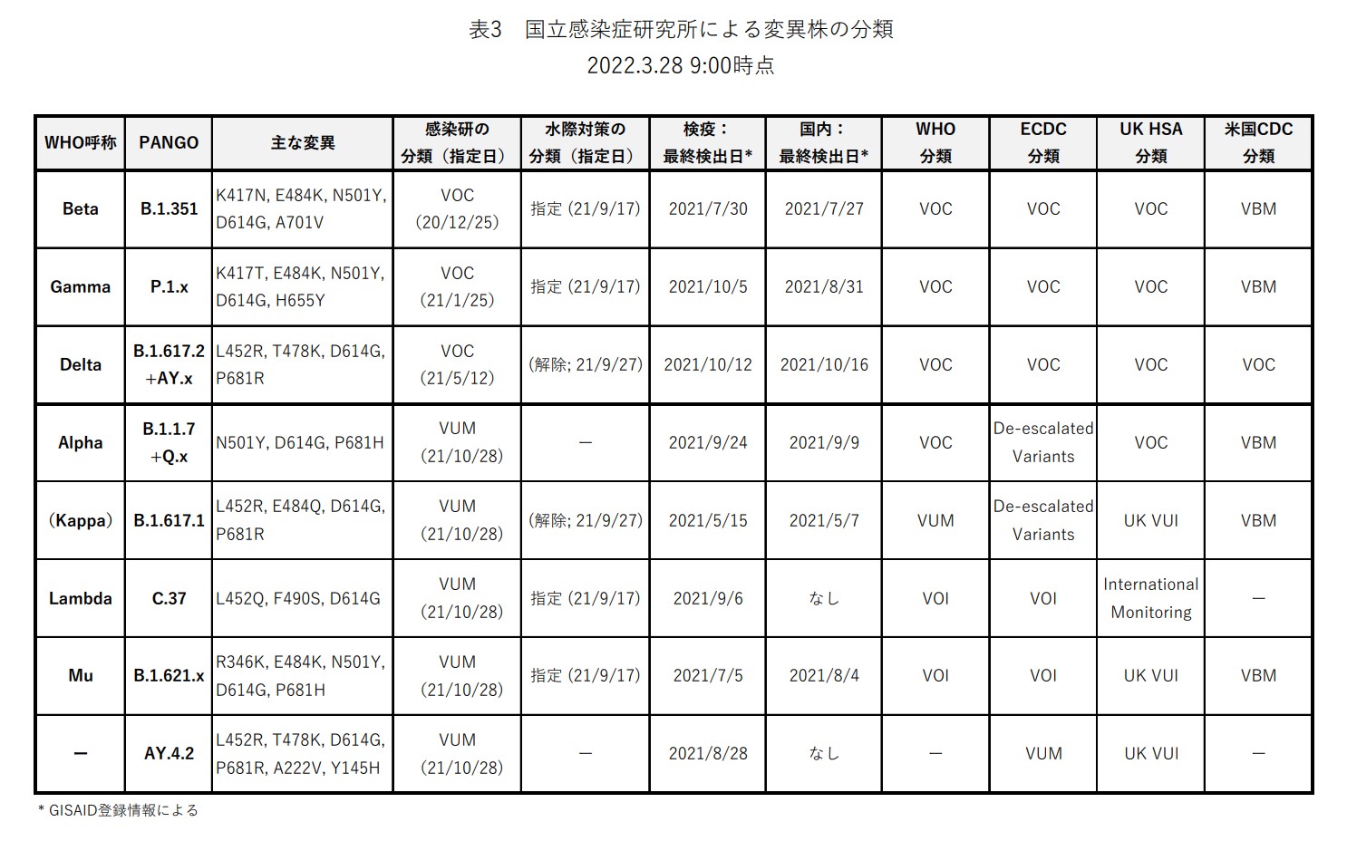表：国立感染症研究所による変異株の分類（2022.3.28 9:00時点）