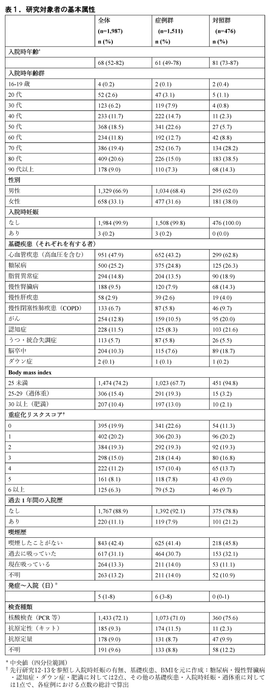 研究対象者の基本属性の画像