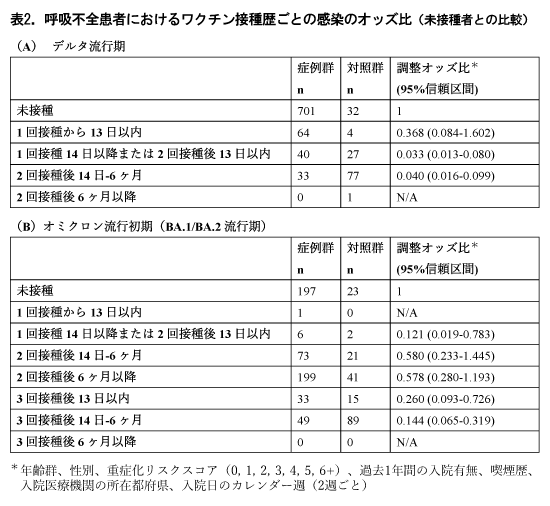 呼吸不全患者におけるワクチン接種歴ごとの感染のオッズ比（未接種者との比較）の画像