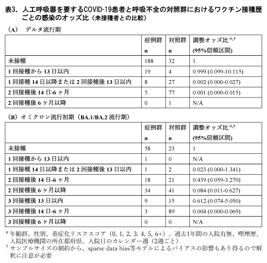 人工呼吸を要するCOVID-19患者と呼吸不全の対照群におけるワクチン接種歴ごとの感染のオッズ比（未接種者との比較）の画像