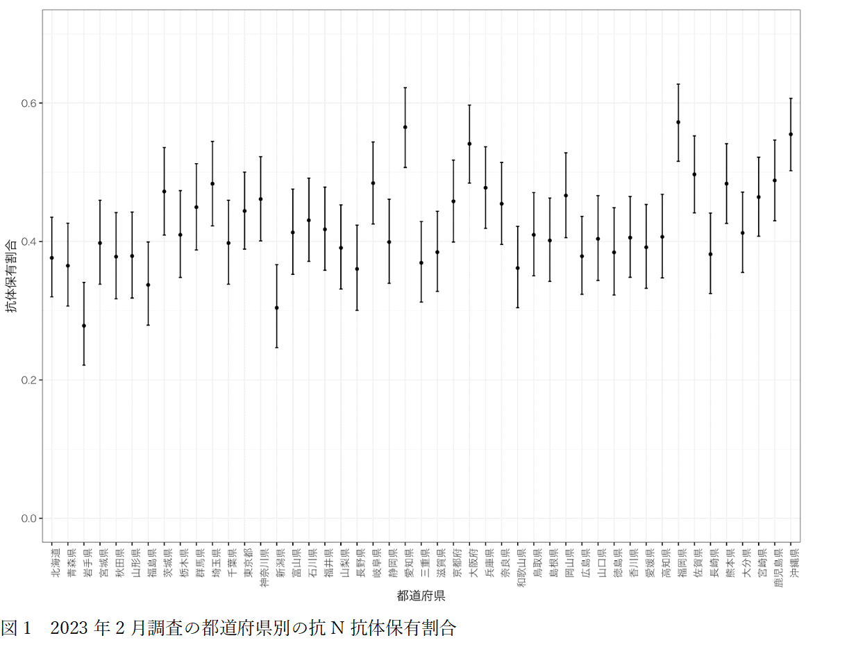 2023年2月調査の都道府県別の抗N抗体保有割合の画像