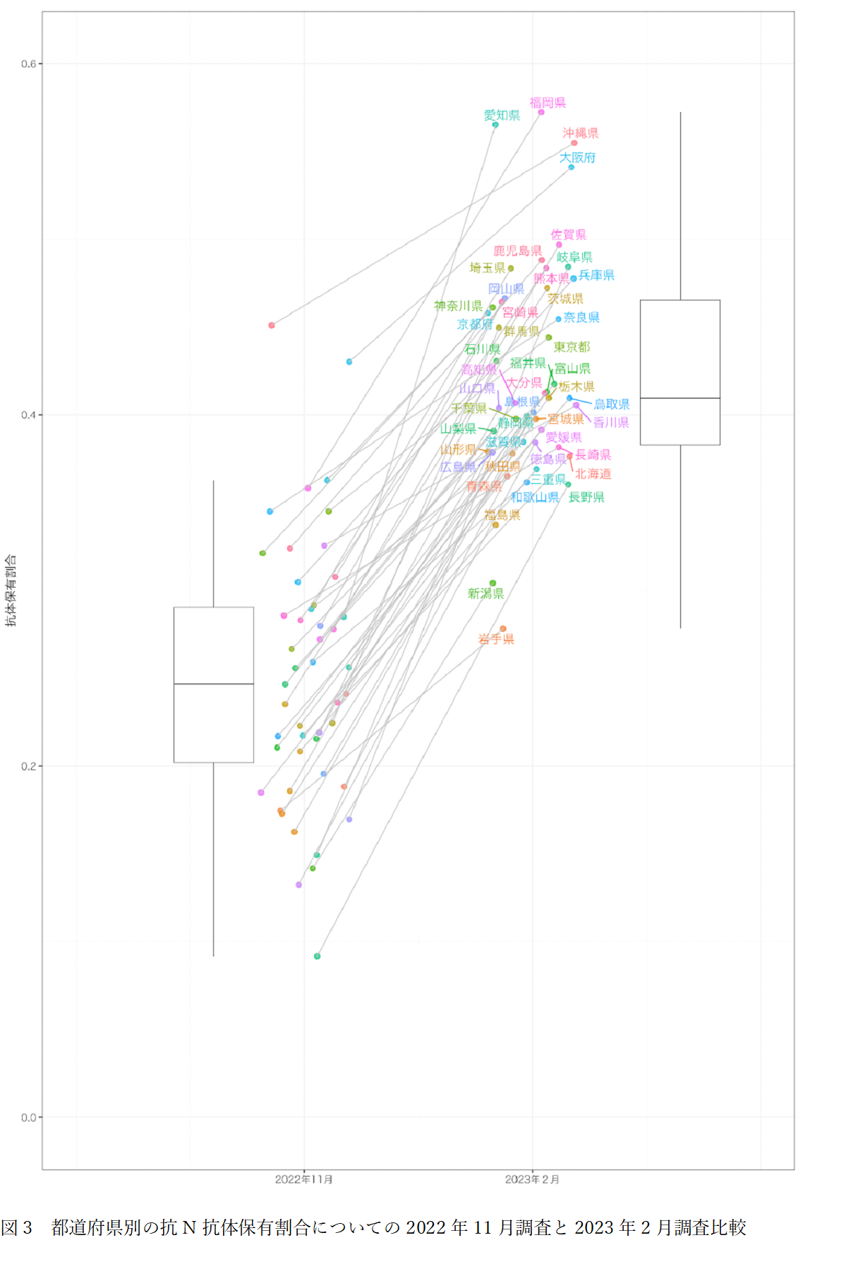 都道府県別の抗N抗体保有割合についての2022年11月調査と2023年2月調査比較の画像