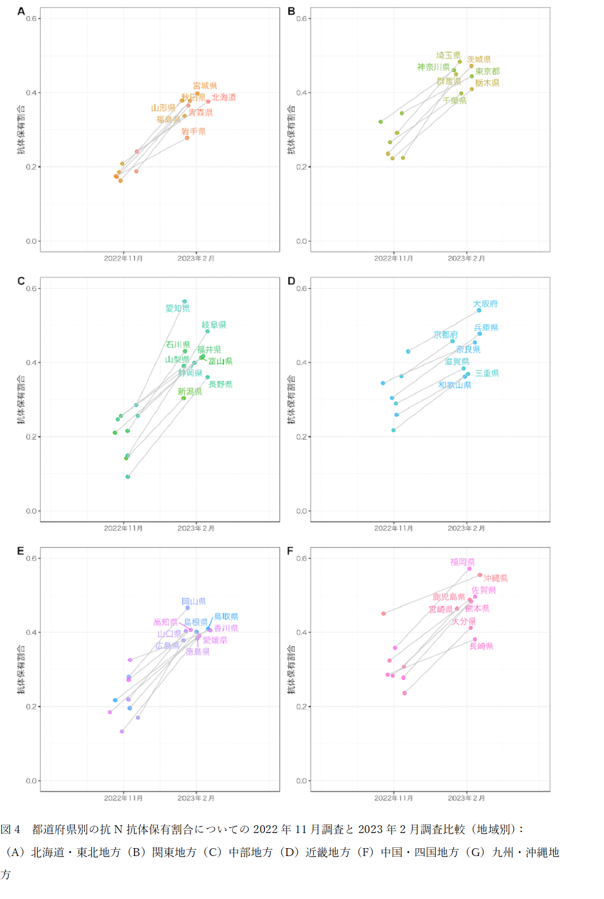 都道府県別の抗N抗体保有割合についての2022年11月調査と2023年2月調査比較（地域別）