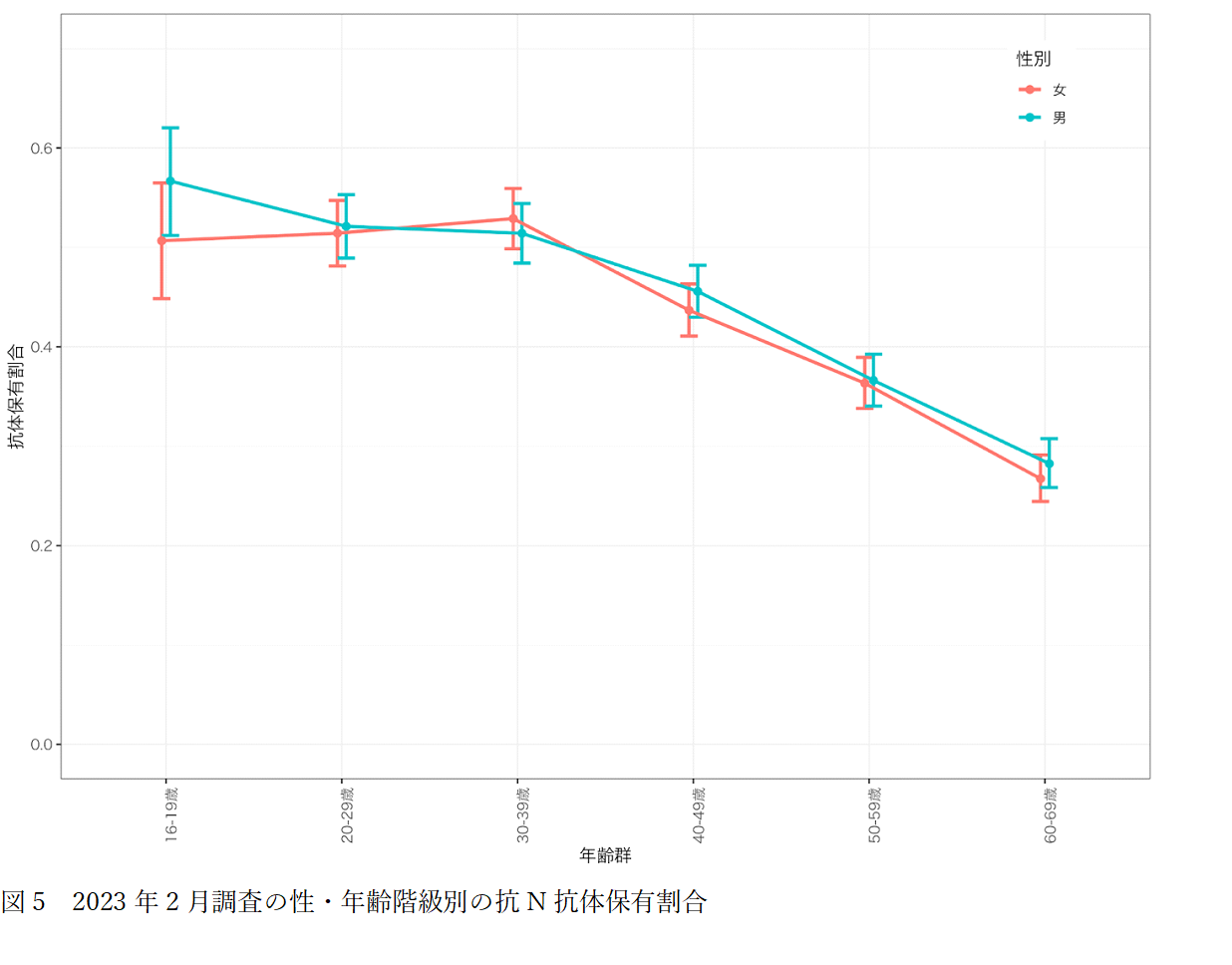 2023年2月調査の性・年齢階級別の抗N抗体保有割合の画像