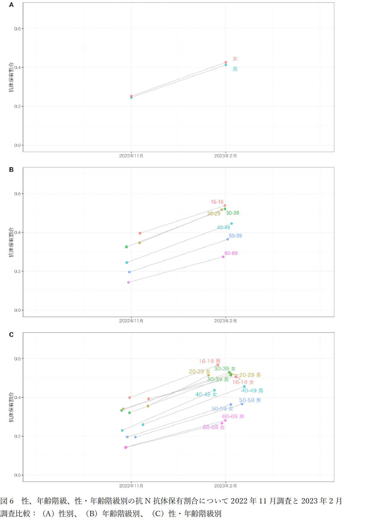性、年齢階級、性・年齢井汲別の抗N抗体保有割合について2022年11月調査と2023年2月調査比較：（A）性別、（B）年齢階級別、（C）性・年齢階級別の画像