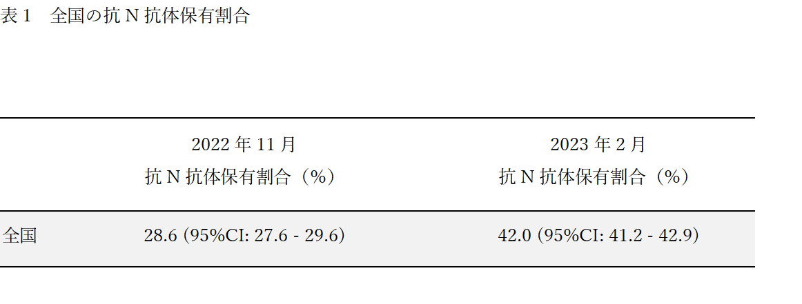 全国の抗N抗体保有割合の画像