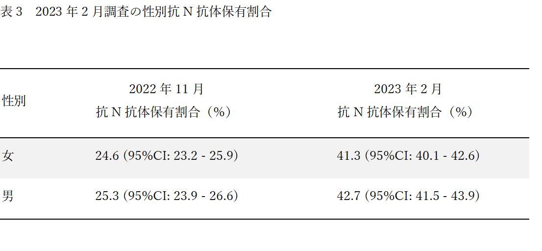 2023年2月調査の性別抗N抗体保有割合の画像