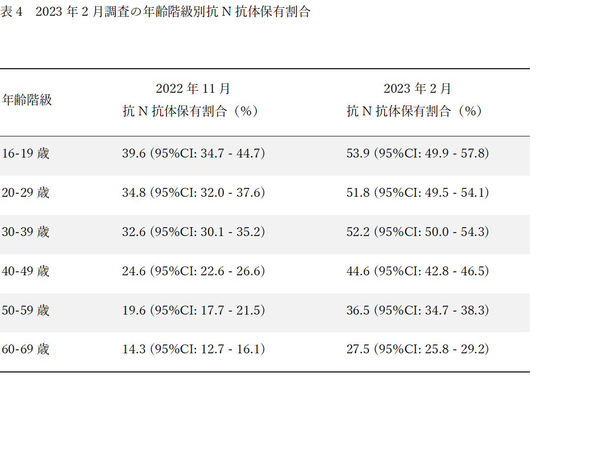 2023年2月調査の年令階級別抗N抗体保有割合の画像