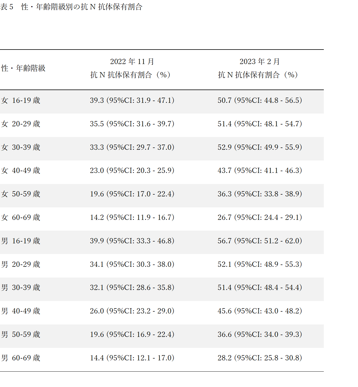 性・年齢階級別の抗N抗体保有割合の画像