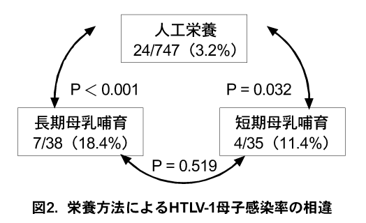 栄養方法によるHTLV‐ 1 母子感染率の相違の図の画像