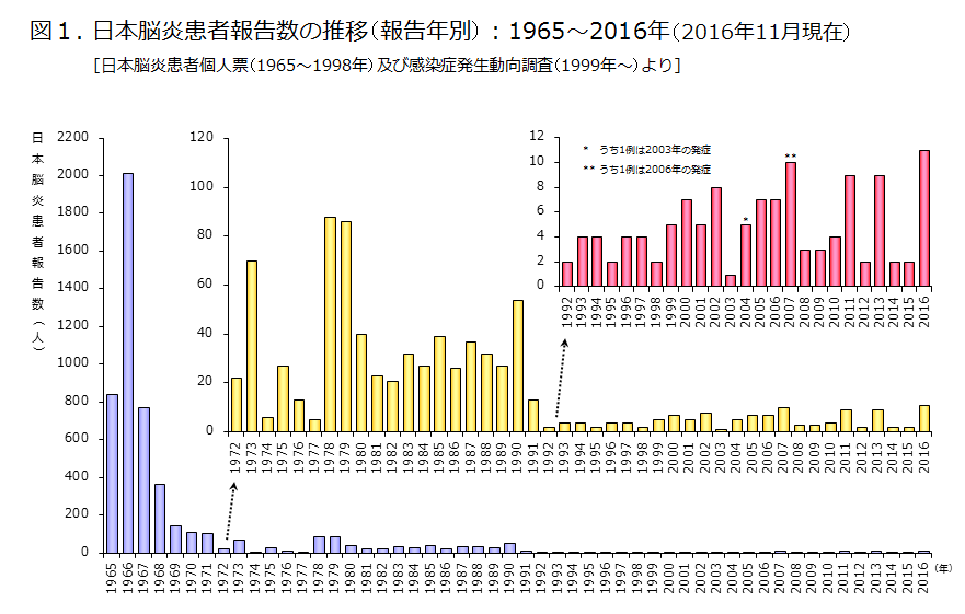 図1.日本脳炎患者報告数の推移（報告年別）：1965～2016年11月の画像