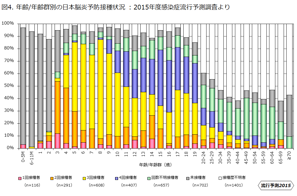 図4. 年齢/年齢群別の日本脳炎予防接種状況：2015年度の画像