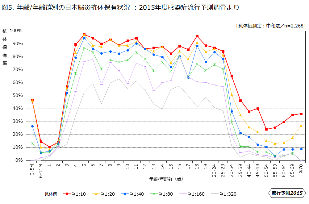 図5.年齢/年齢群別の日本脳炎抗体保有状況：2015年度の画像